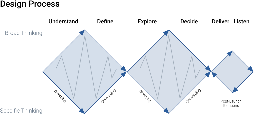 Design Process Diagram